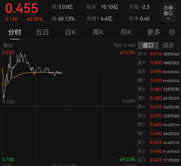 线上配资炒股 跌超98%，原因找到了！
