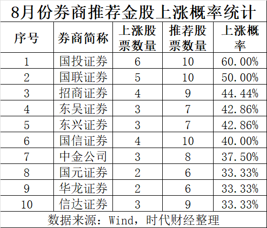 时代财经制表